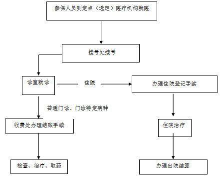 广州市城乡居民社会医疗保险就医指南 大中专院校学生篇 广州市红十字会医院